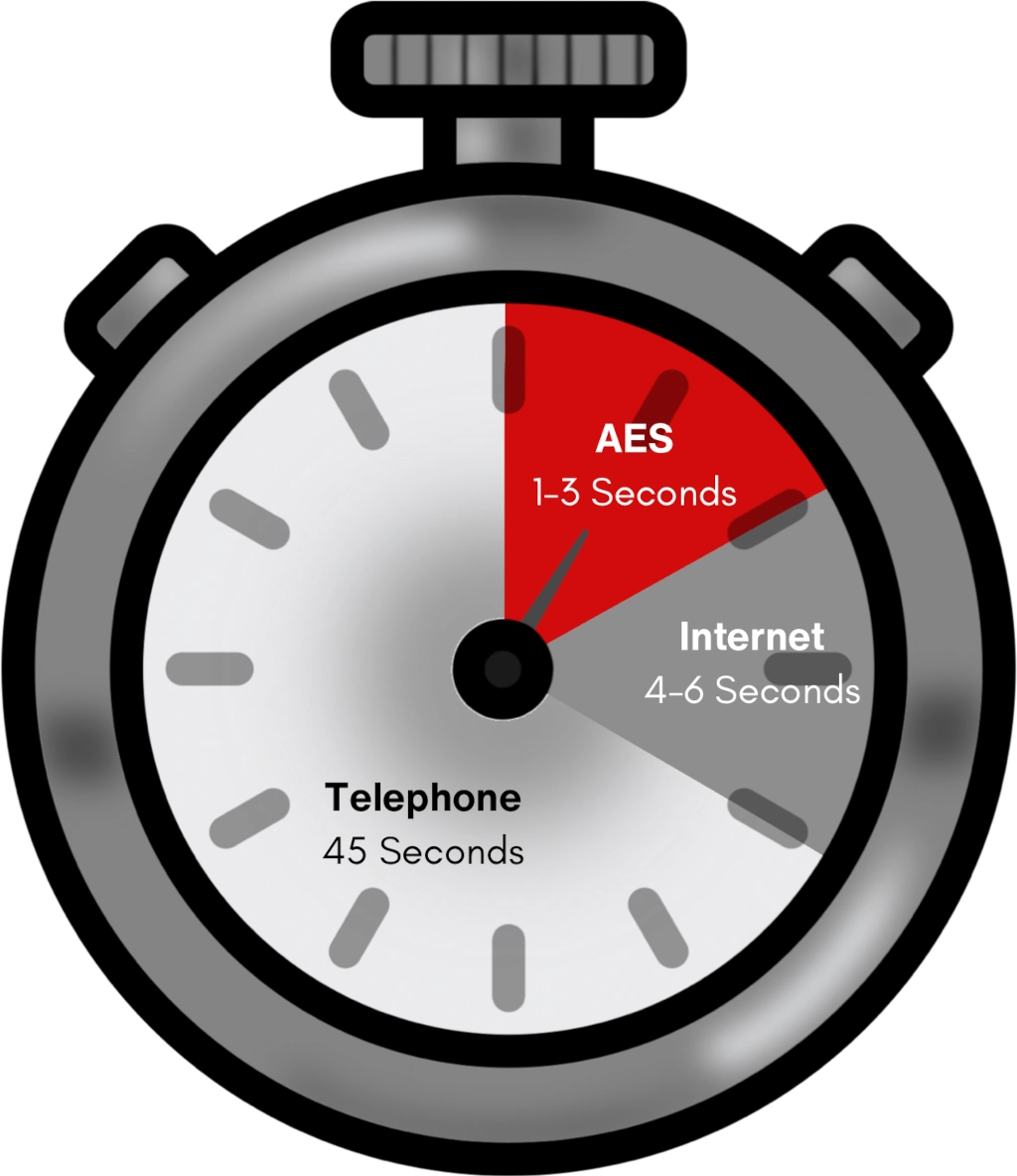 AES Corporation stopwatch: AES = 1-3 Seconds; Internet = 4-6 Seconds; Telephone = 45 Seconds